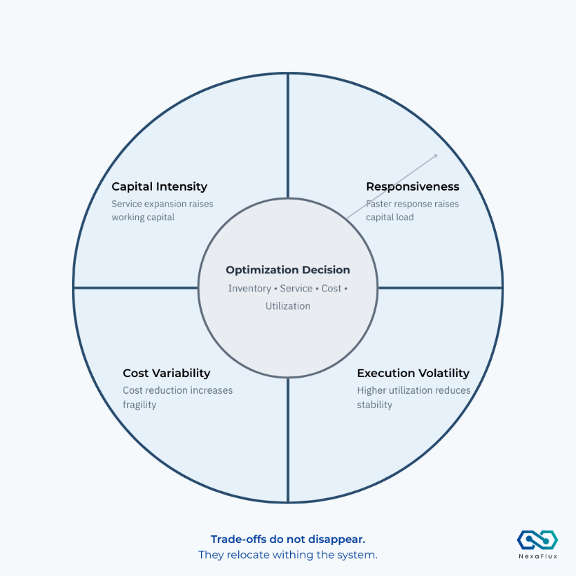 Trade-Off Literacy - Why Optimization Always Shifts Pressure